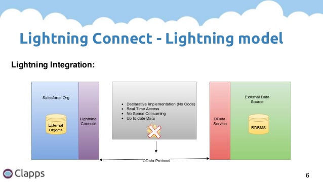 Salesforce Lightning Connect : Apex Adapter using REST API with Authentication