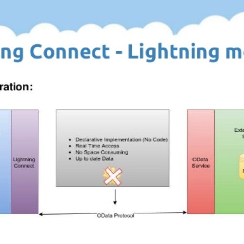 Salesforce Lightning Connect : Apex Adapter using REST API with Authentication